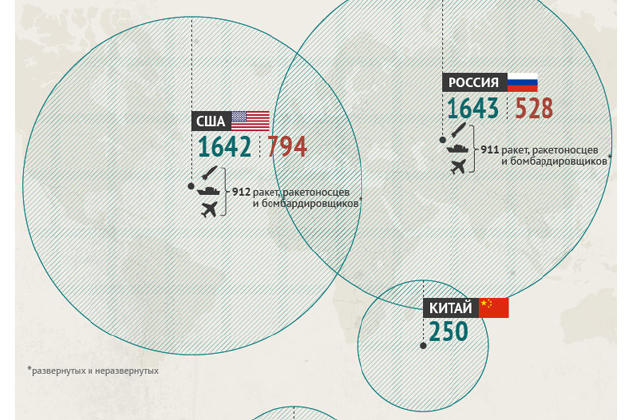 Инфографика Сколько ядерных боеголовок у стран-членов «ядерного клуба»?Инфографика